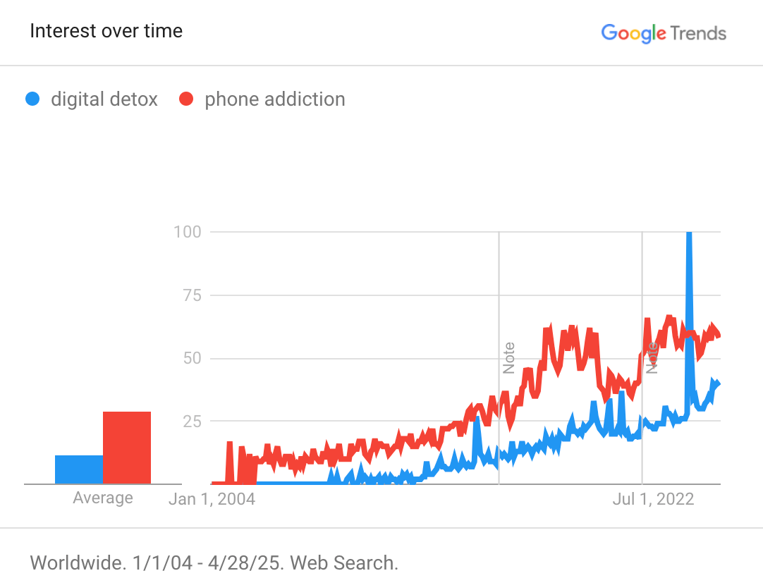 Google Trends data showing interest in 'phone addiction' and 'digital detox' over time