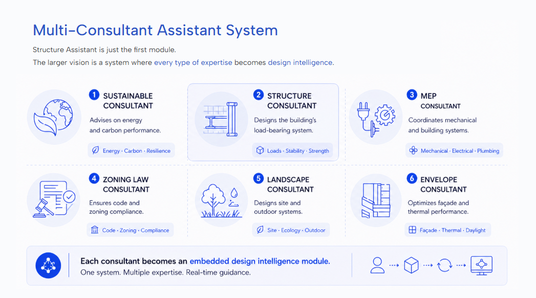Multi-Consultant Assistant System: embedded design intelligence modules for structure, MEP, zoning, landscape, envelope, and sustainability.