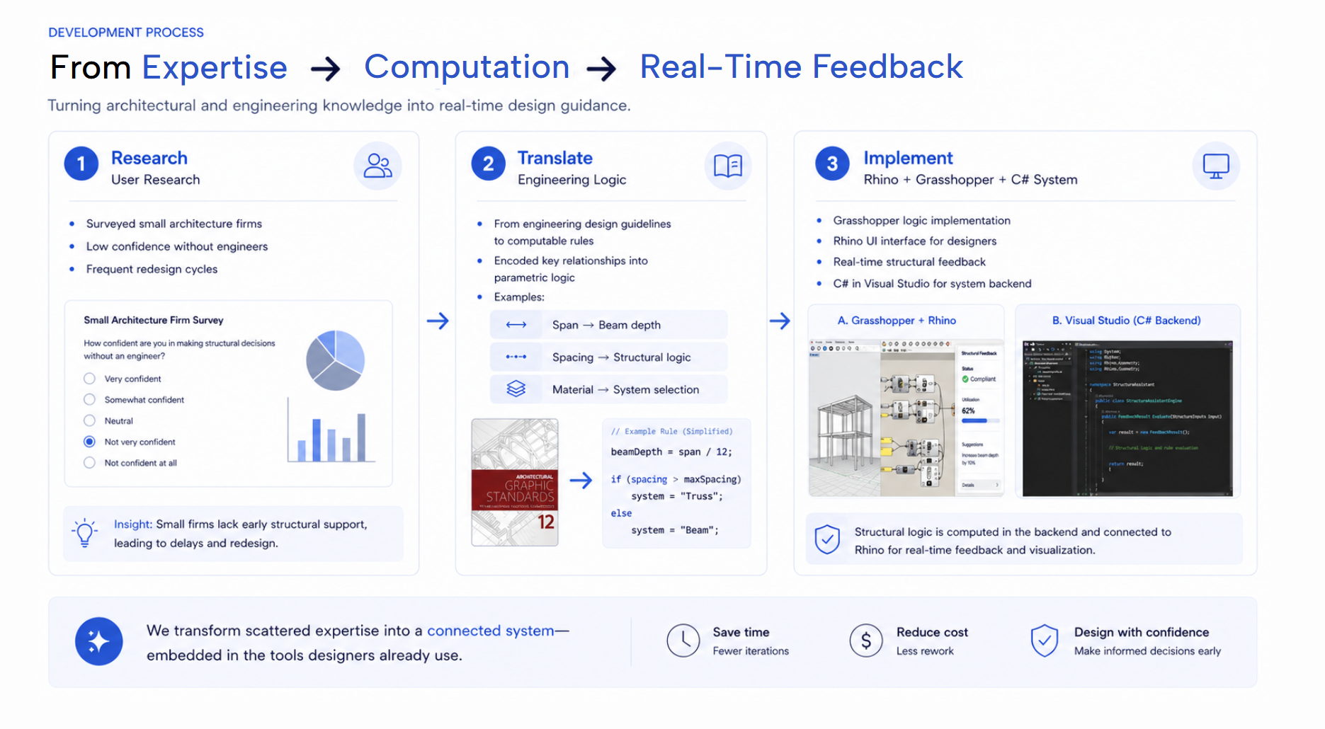 Development process: from expertise to computation to real-time feedback.