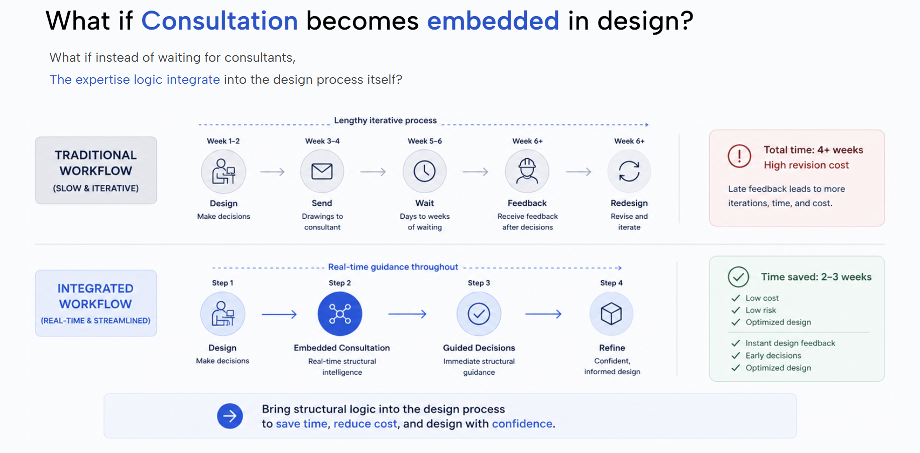 Traditional versus integrated workflow: consultation embedded in design.