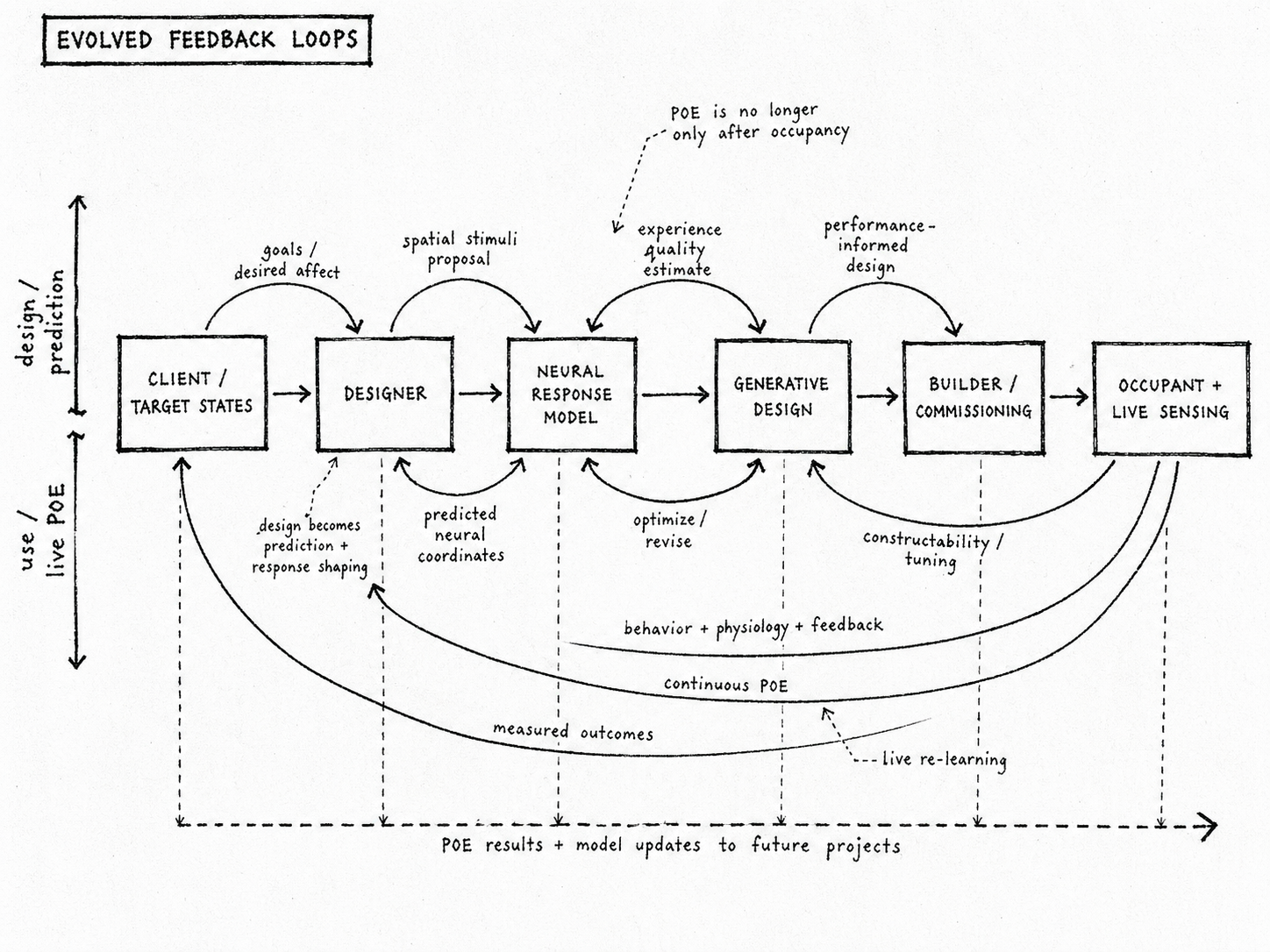 Evolved design process in which neural response modeling and live sensing can update design decisions continuously