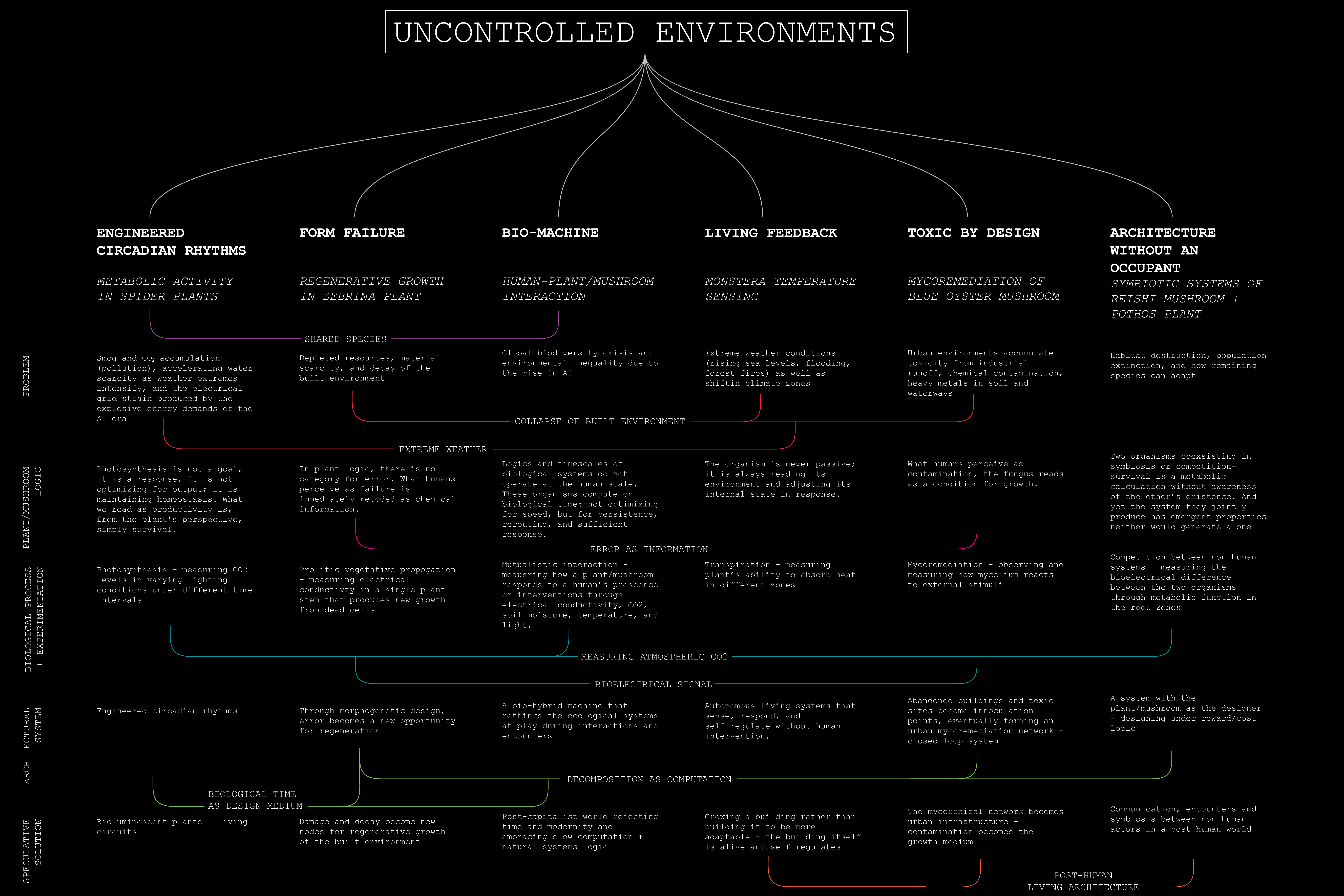 Thesis Diagram
