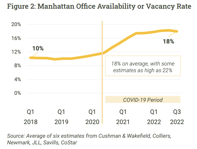 Commercial Vacancy Rate