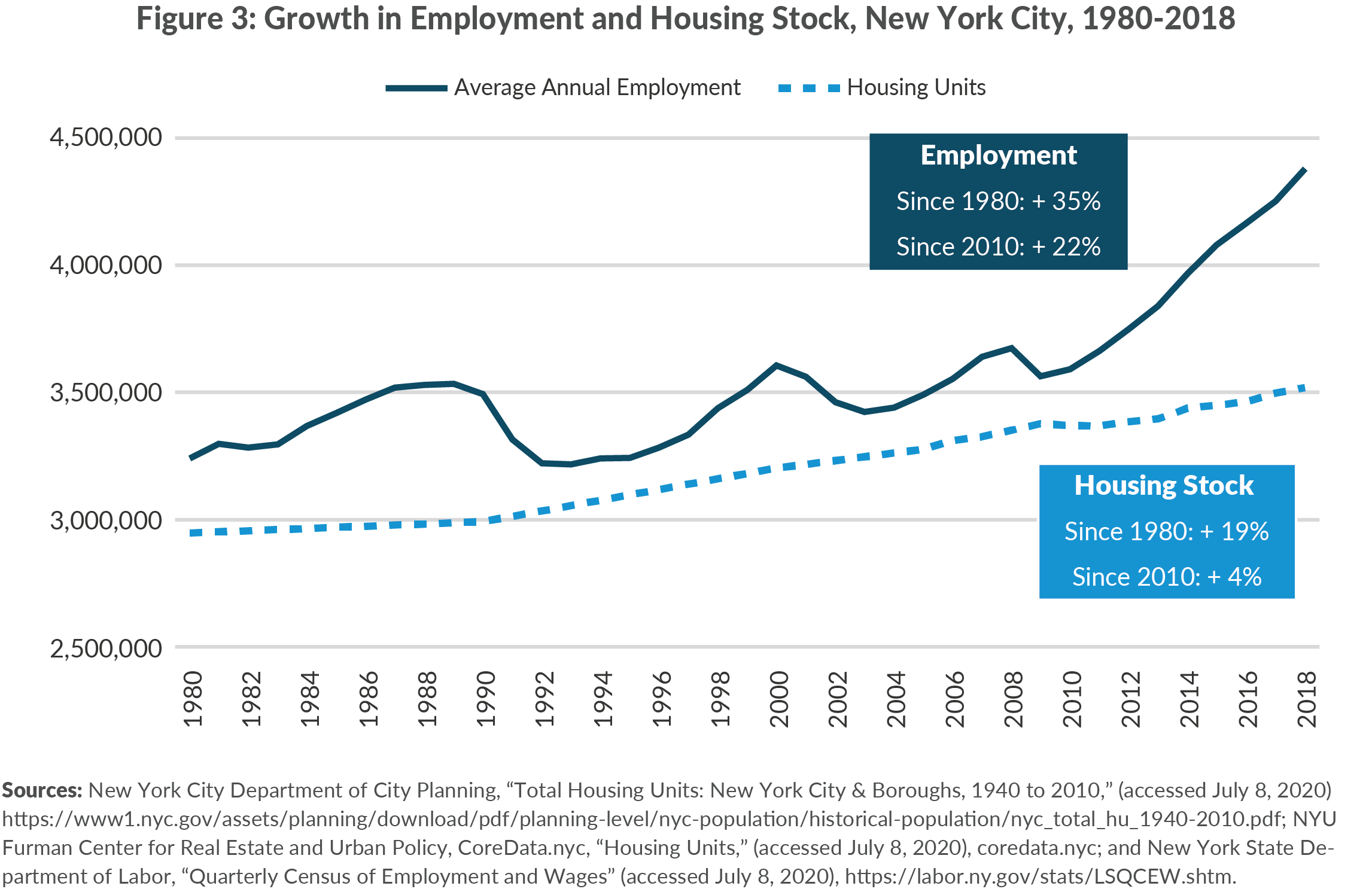 Growth in employment vs. housing stock