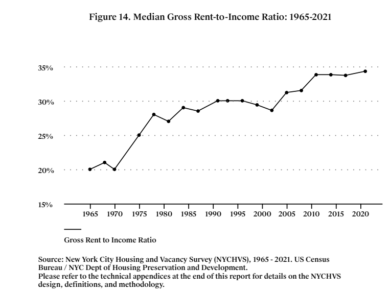 Rent-Income ratio over time