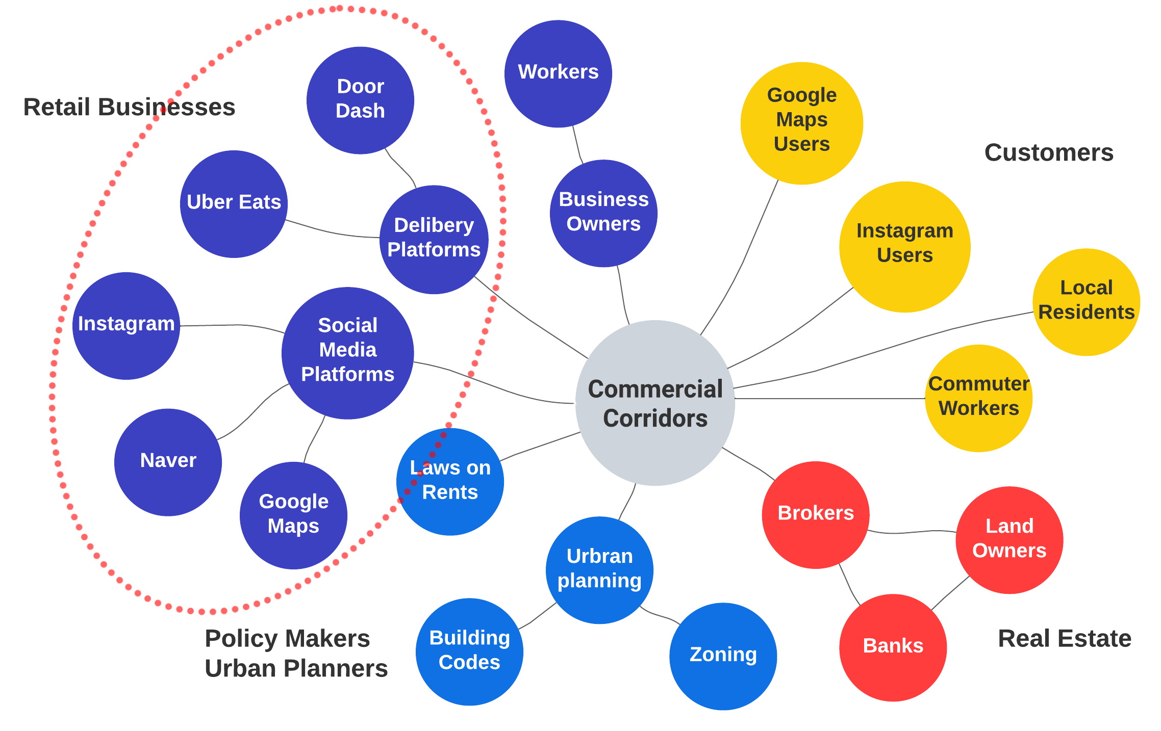 stakeholders diagram