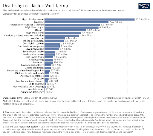 Global deaths by risk factor